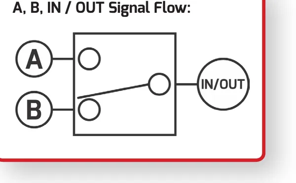 Signal flow diagram titled “A, B, IN / OUT Signal Flow.” The A and B jacks connect to a switch inside the module that routes one of them to the common IN/OUT jack. The switch selects either A or B as the connection to IN/OUT.