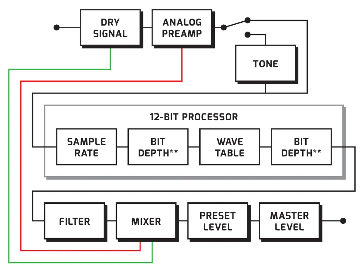 Signal path block diagram. The input passes through the Dry Signal block and then the Analog Preamp. The preamp output goes through a switch that either passes through Tone or bypasses it, into the 12-bit processor: Sample Rate, Bit Depth, Wave Table, Bit Depth, with Bit Depth shown both before and after Wave Table. The processor feeds Filter, then the Mixer, then Preset Level, then Master Level, to the output. Two lines also run straight to the Mixer: one (green) from the Dry Signal and one (red) from the Analog Preamp.