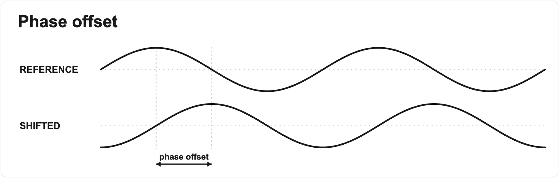 Two stacked sine-wave plots of the same frequency. The top wave is the reference; the bottom wave is the same sine shifted later in time. Dashed vertical guides mark a matching peak on each wave, and a horizontal double-arrow labeled "phase offset" spans the gap between them.