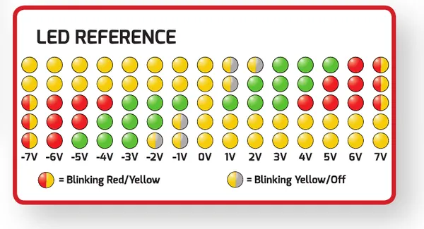 LED reference chart mapping the five-LED display pattern to each offset voltage from -7V to +7V. Negative offsets light progressively more yellow and red LEDs toward the bottom; 0V shows a single lit LED; positive offsets light progressively more green and red LEDs toward the top. A legend notes that a split red/yellow LED blinks red and yellow, and a split yellow/grey LED blinks yellow and off.