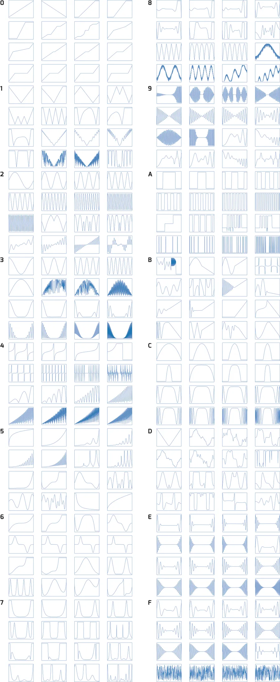 Thumbnail graphs of the wavetables in banks 0 to F, 16 tables per bank in four-by-four groups, labeled by bank number down the left of each group.