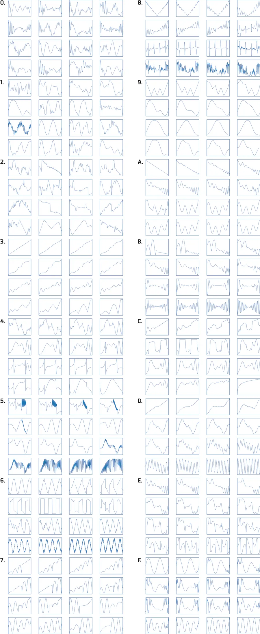 Thumbnail graphs of the wavetables in banks 0. to F. (bank numbers followed by a dot), 16 tables per bank in four-by-four groups.